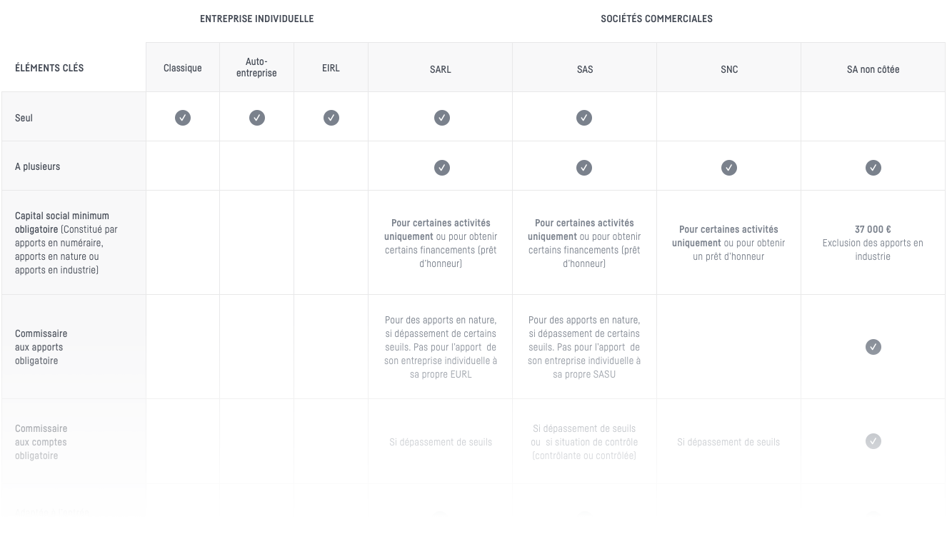 tableau comparatif des formes juridiques